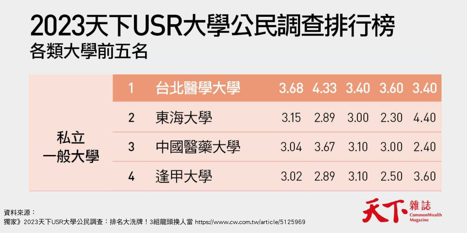 天下雜誌報導