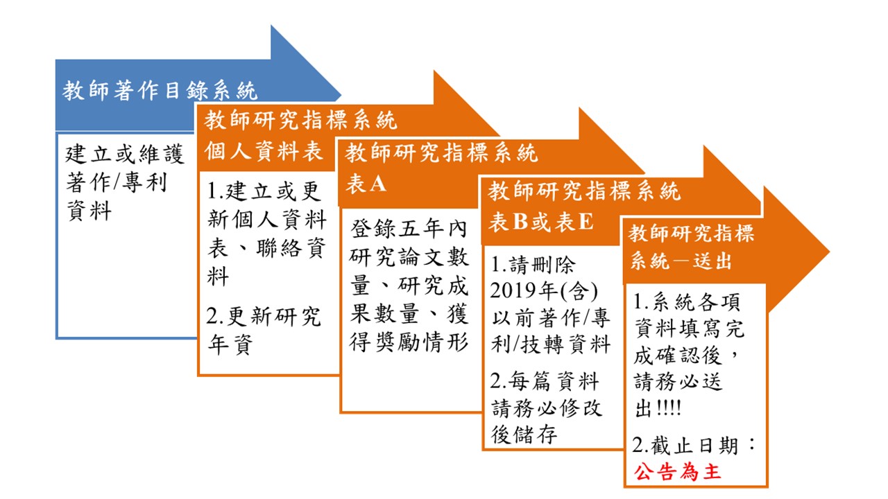 臺北醫學大學- 研究發展